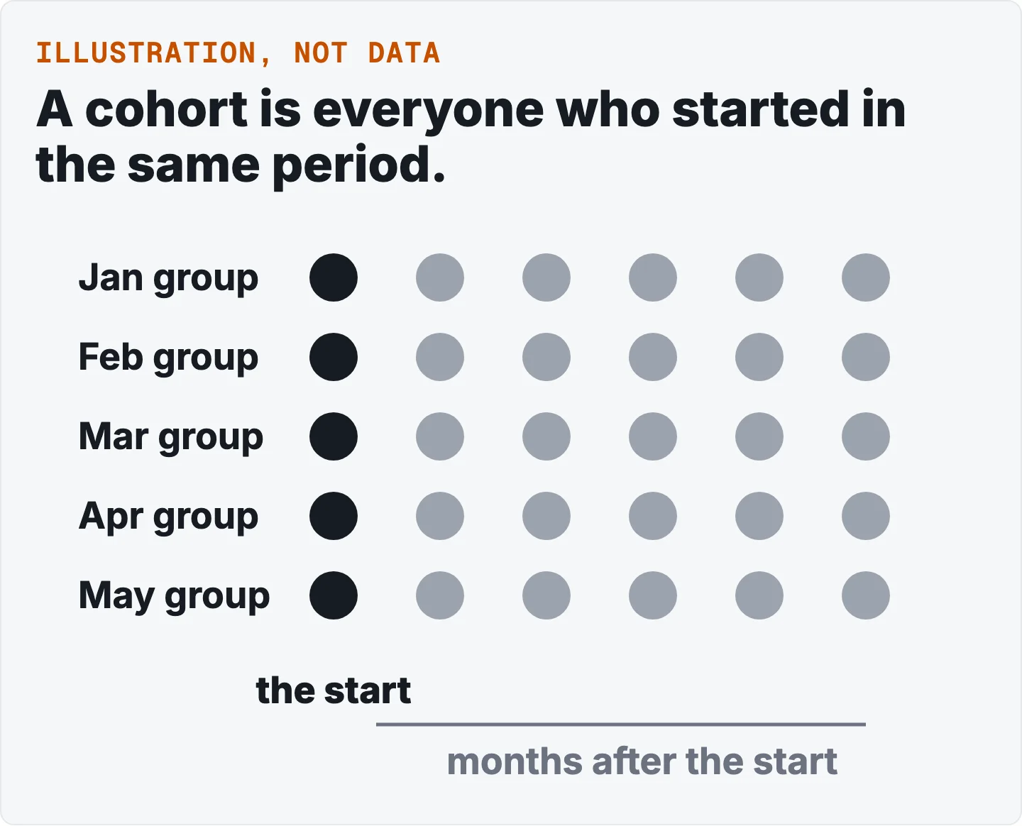 Five rows of dots, one row per start month from January to May. The first dot in each row is filled and marks the start; the rest are grey and mark the months after it. An illustration, with no real counts.