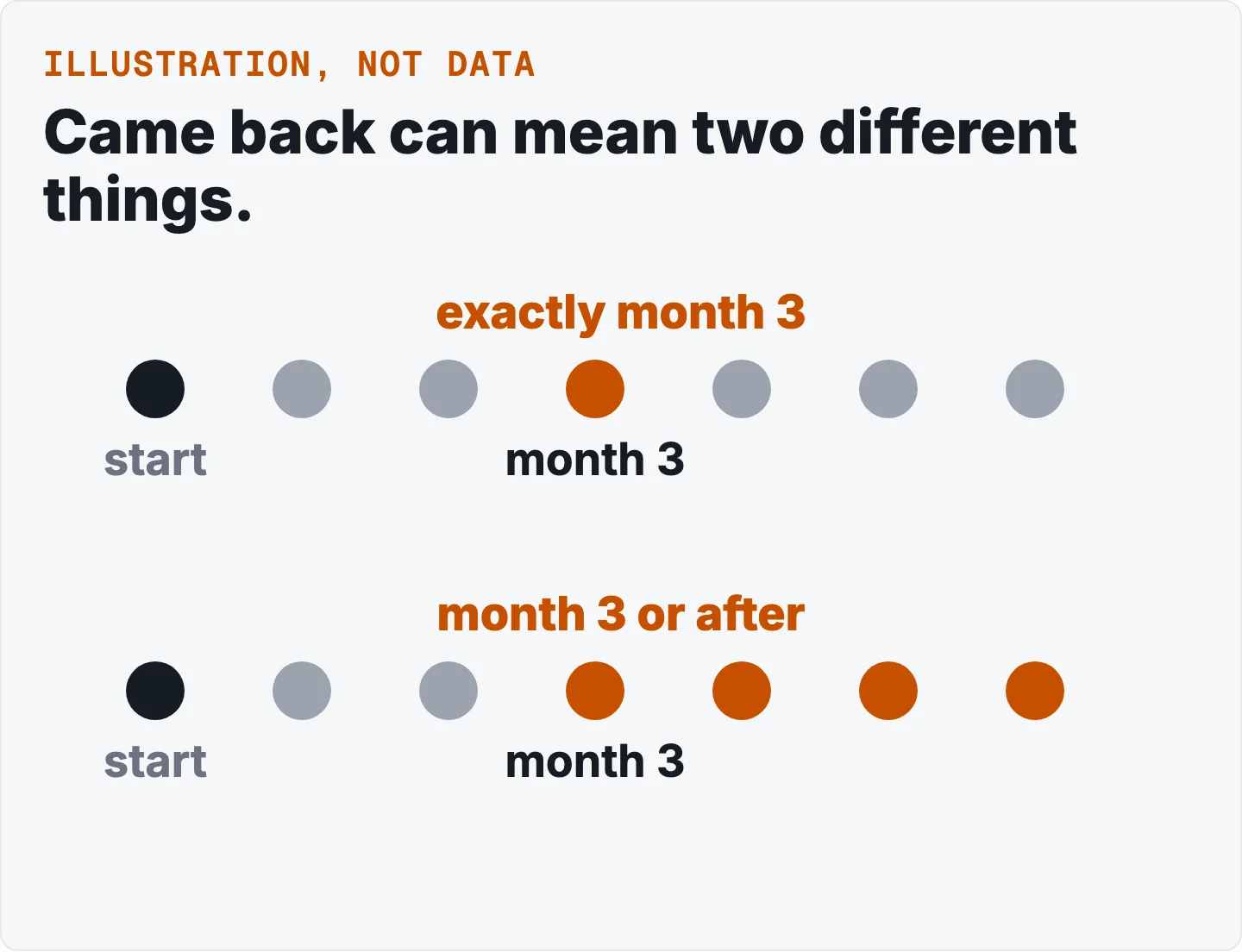 Two rows of dots. In the first, only the dot for month 3 is highlighted. In the second, the dot for month 3 and every later dot is highlighted. An illustration, with no real counts.