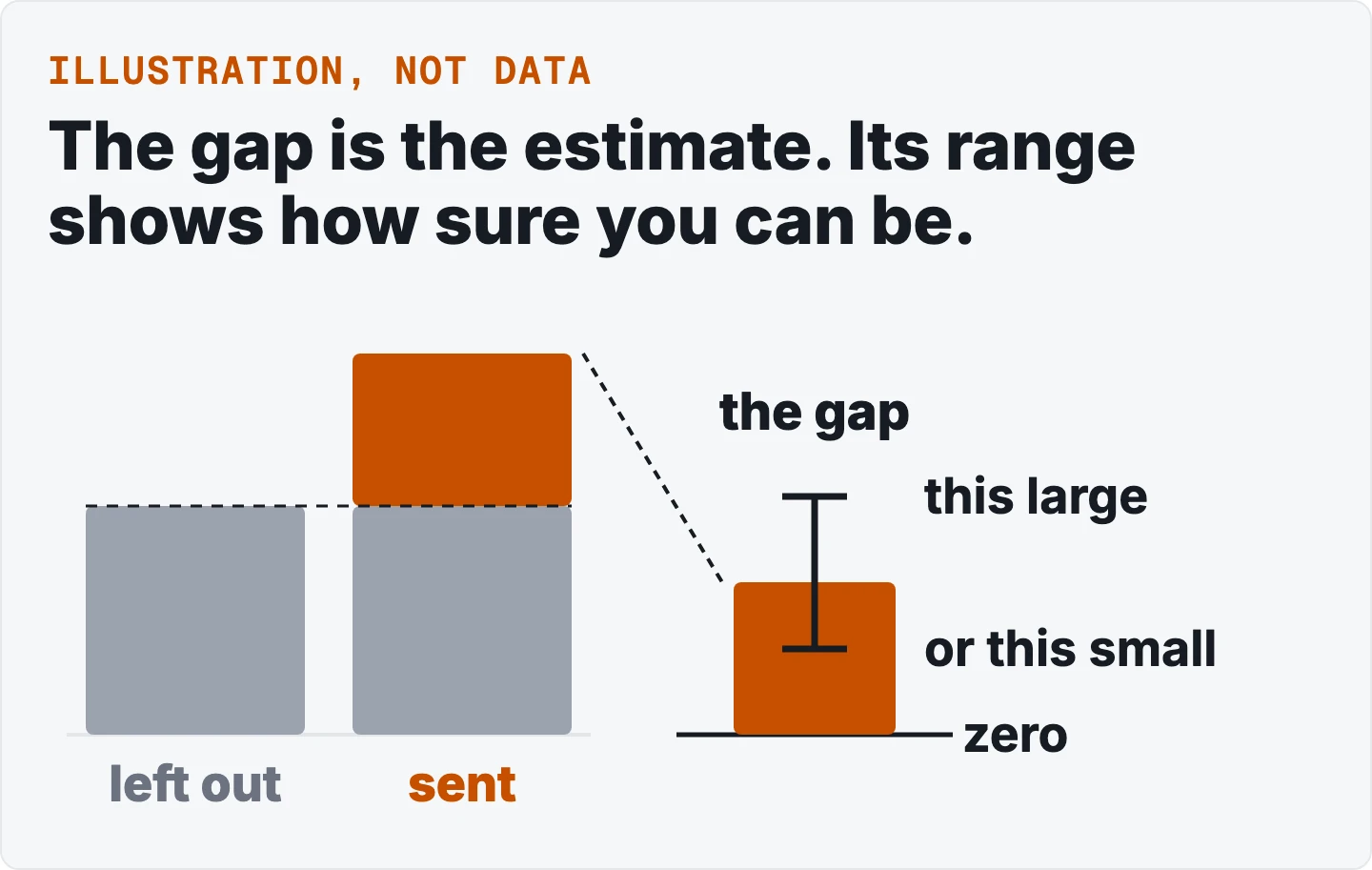 Two bars, the sent group and the left-out group, then a separate panel showing the gap alone on a zero line with its range, labelled this large or this small, staying clear of zero. No axis numbers.