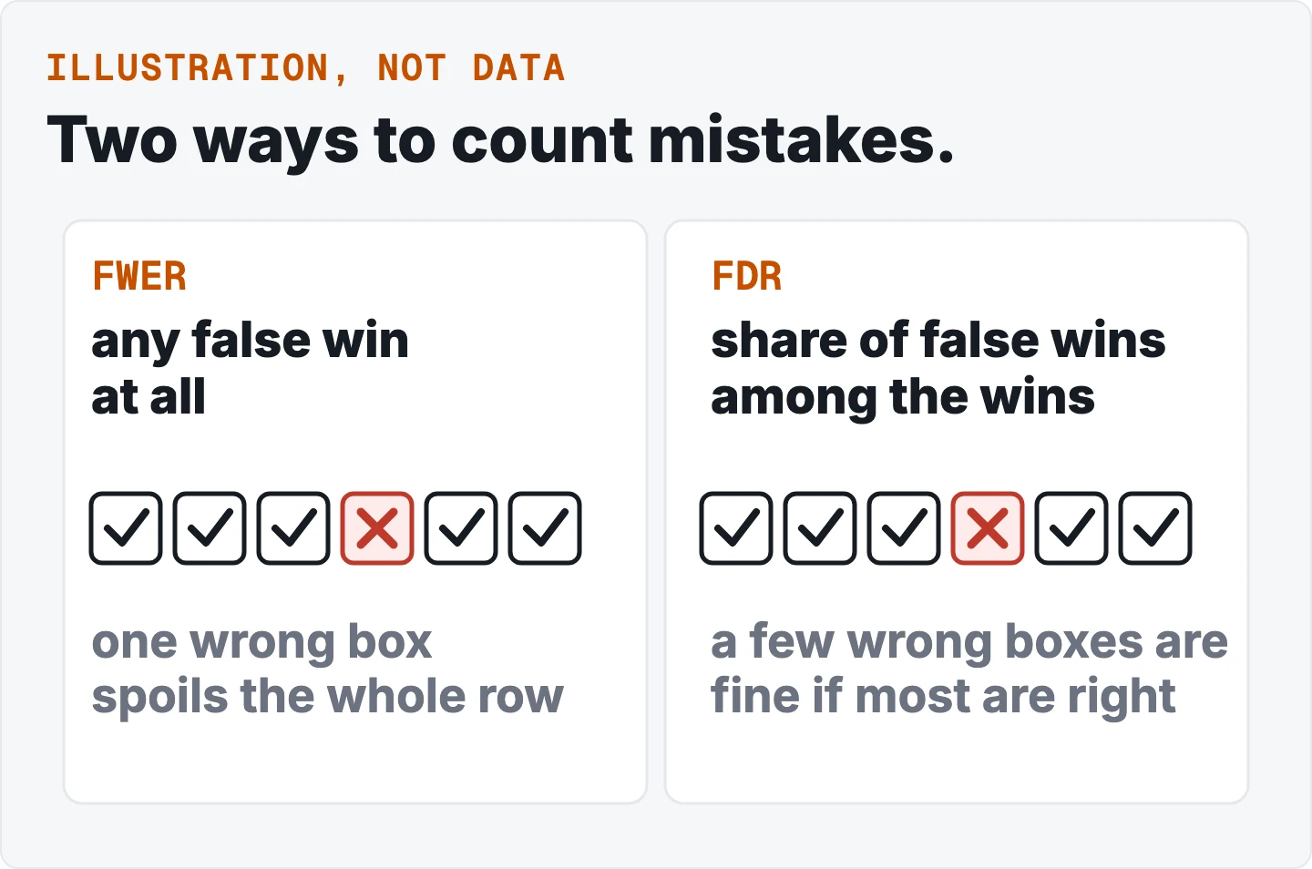 Two panels side by side. FWER, any false win at all: a row of six checked boxes with one red cross, labelled one wrong box spoils the whole row. FDR, share of false wins among the wins: the same row, labelled a few wrong boxes are fine if most are right. An illustration, with no real counts.