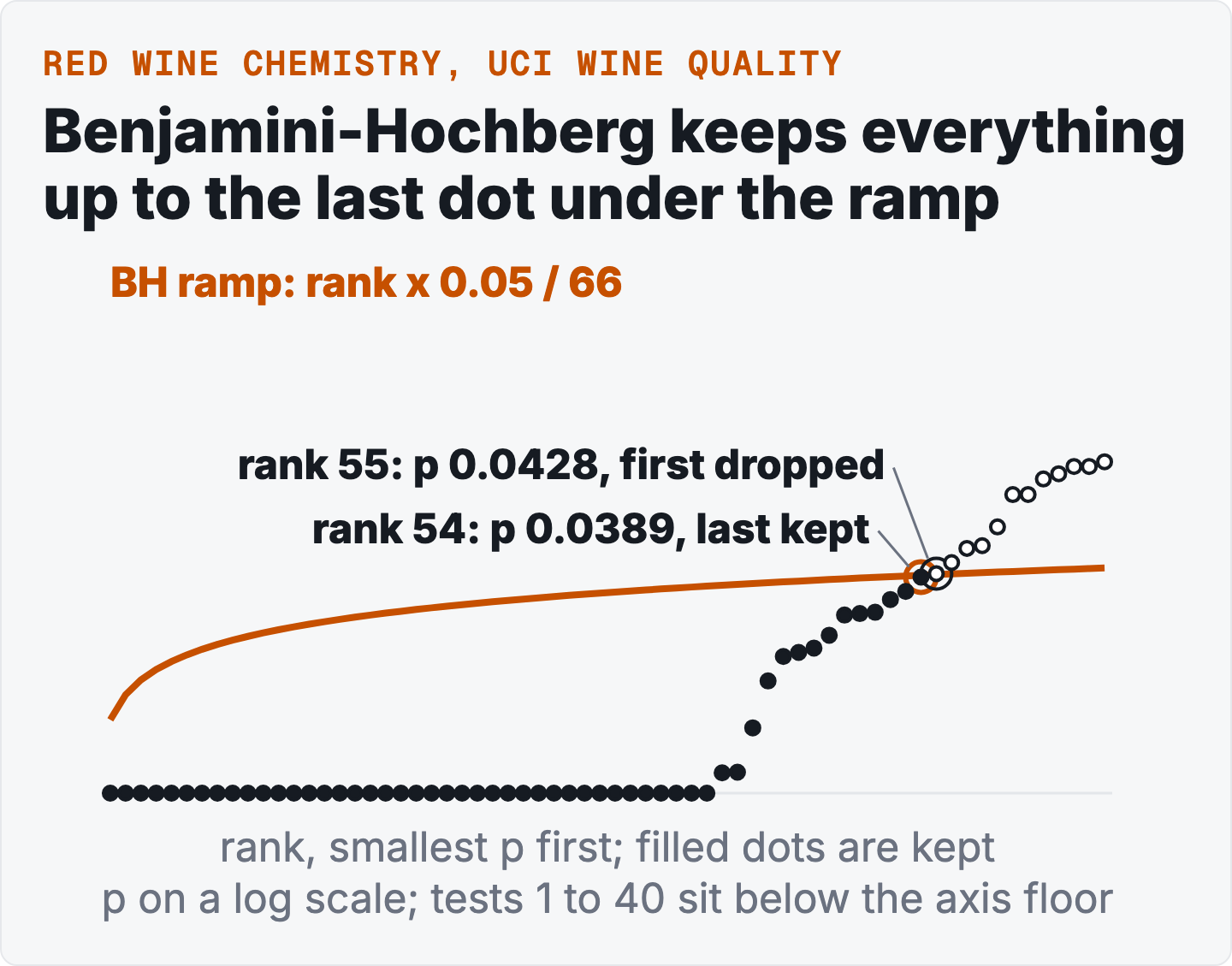 Chart of the 66 sorted p-values against the BH ramp. Rank 54, p 0.0389, is the last kept. Rank 55, p 0.0428, is the first dropped.