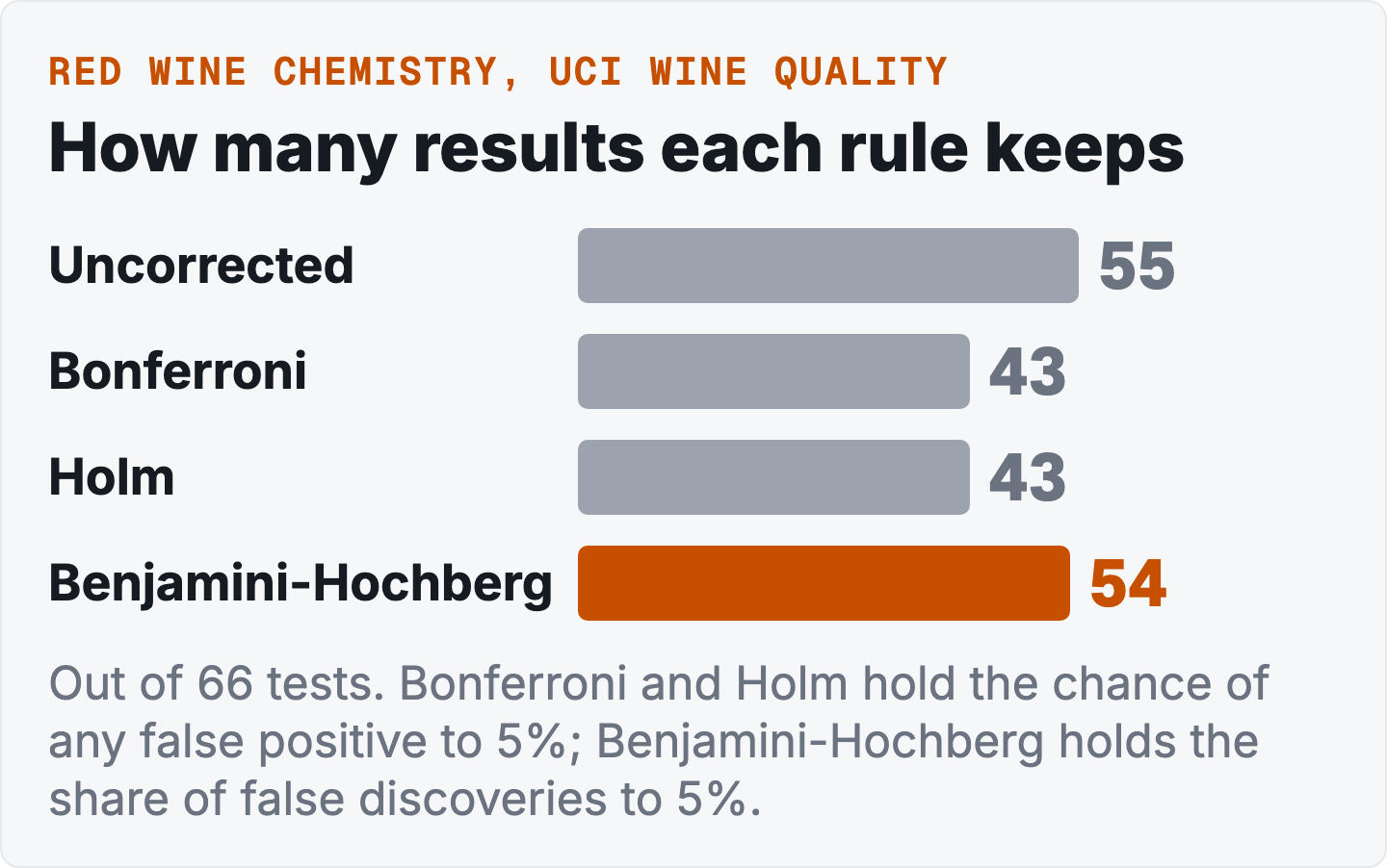 Bar chart of 66 tests. Uncorrected: 55. Bonferroni: 43. Holm: 43. Benjamini-Hochberg: 54.