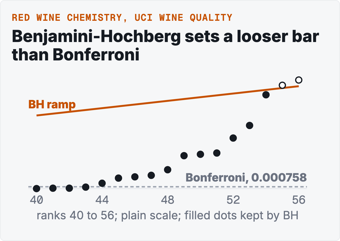 Chart of ranks 40 to 56. The BH ramp sits far above the flat Bonferroni bar of 0.000758.