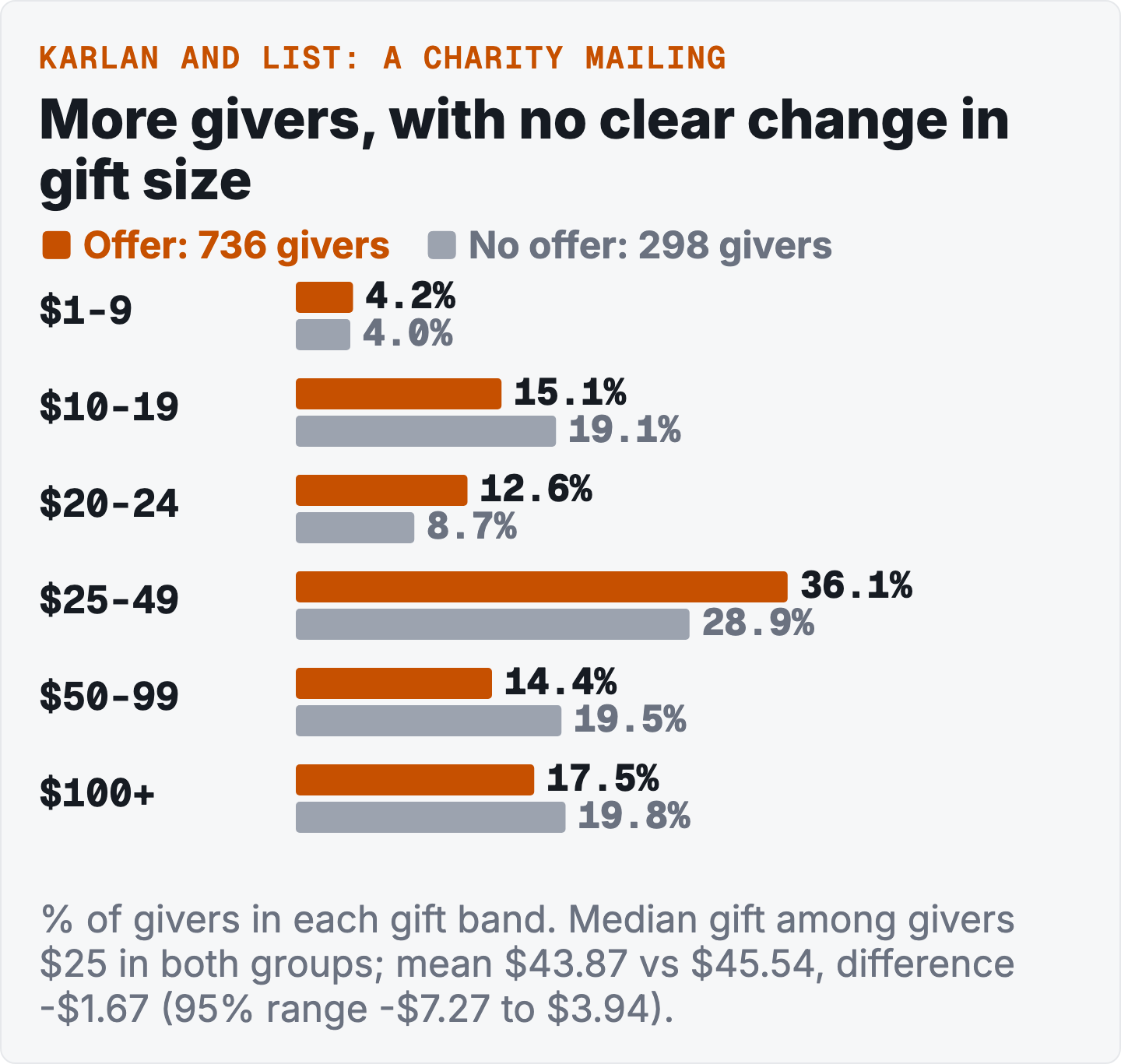 Paired horizontal bars by gift band, offer against no offer: $1-9 4.2 and 4.0 percent; $10-19 15.1 and 19.1; $20-24 12.6 and 8.7; $25-49 36.1 and 28.9; $50-99 14.4 and 19.5; $100 and over 17.5 and 19.8.