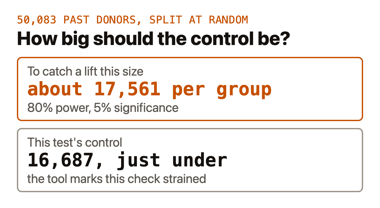 Two cards. To catch a lift this size: about 17,561 per group, at 80 percent power and 5 percent significance. This test's control: 16,687, just under; the tool marks this check strained.