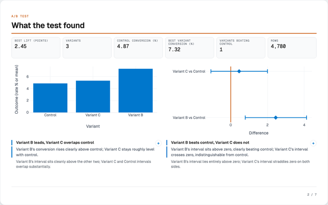 A/B test report on sample checkout test: did a new checkout design beat the current one