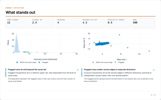 Anomaly detection report on sample transactions: which transactions are unusual, and why