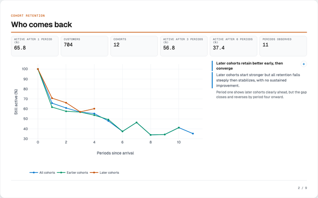 Cohort retention report on sample order log: how many customers keep ordering