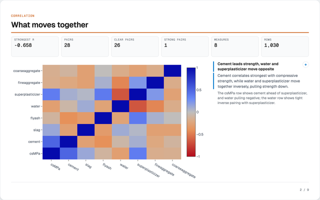 Correlation report on uci concrete strength: which concrete ingredients move together