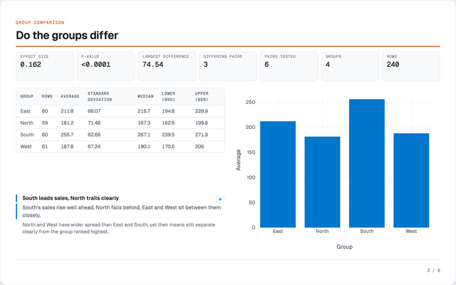 Group comparison report on sample weekly sales: do weekly sales differ by region