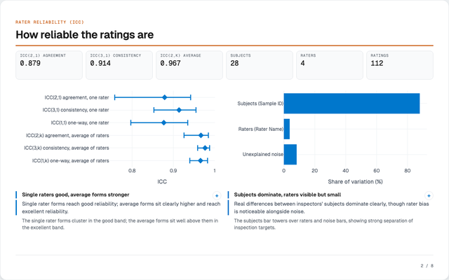 Rater reliability (ICC) report on sample inspection scores: how consistently four inspectors score