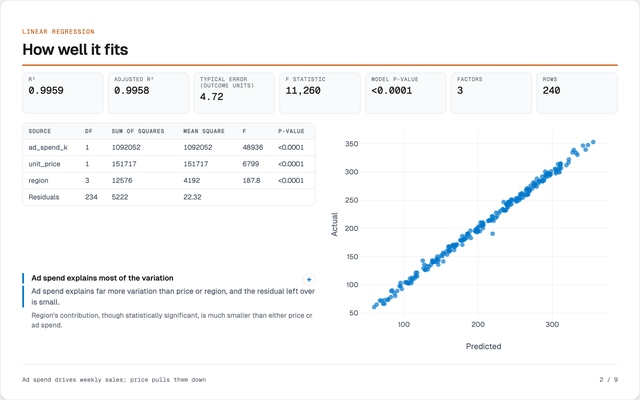 Linear regression report on sample weekly sales: what drives weekly sales