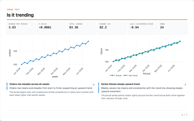 Trend test report on sample weekly orders: is weekly order volume rising