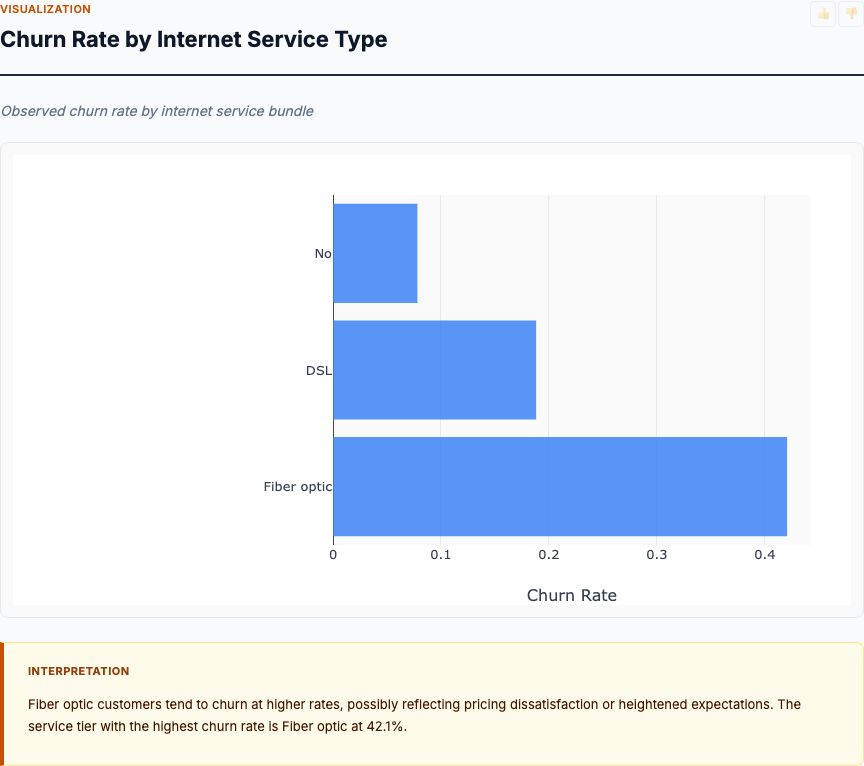 Churn Rate by Internet Service Type