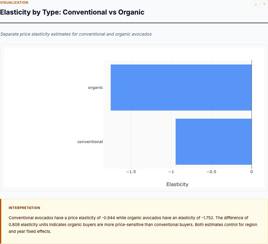 Elasticity by Type: Conventional vs Organic