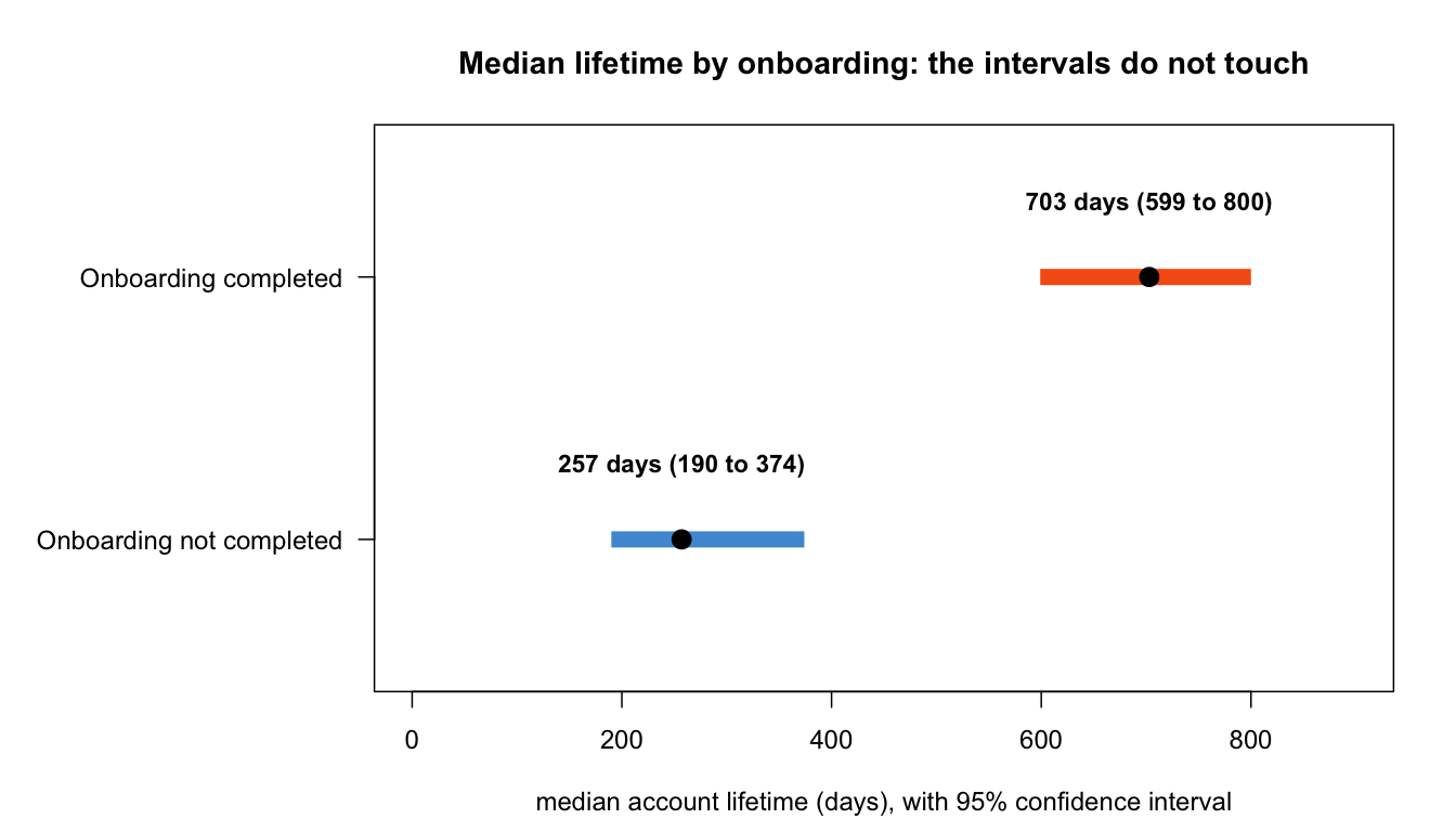 Median lifetime with 95% confidence intervals: 703 days (599 to 800) for accounts that completed onboarding, 257 days (190 to 374) for those that did not. The intervals do not overlap.